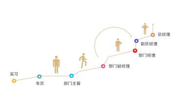 小岗位晋级申请书6篇